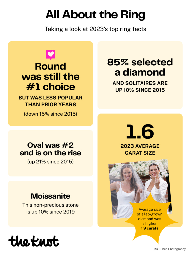 Visual Graphic showing engagement ring carat, style and popularity trends